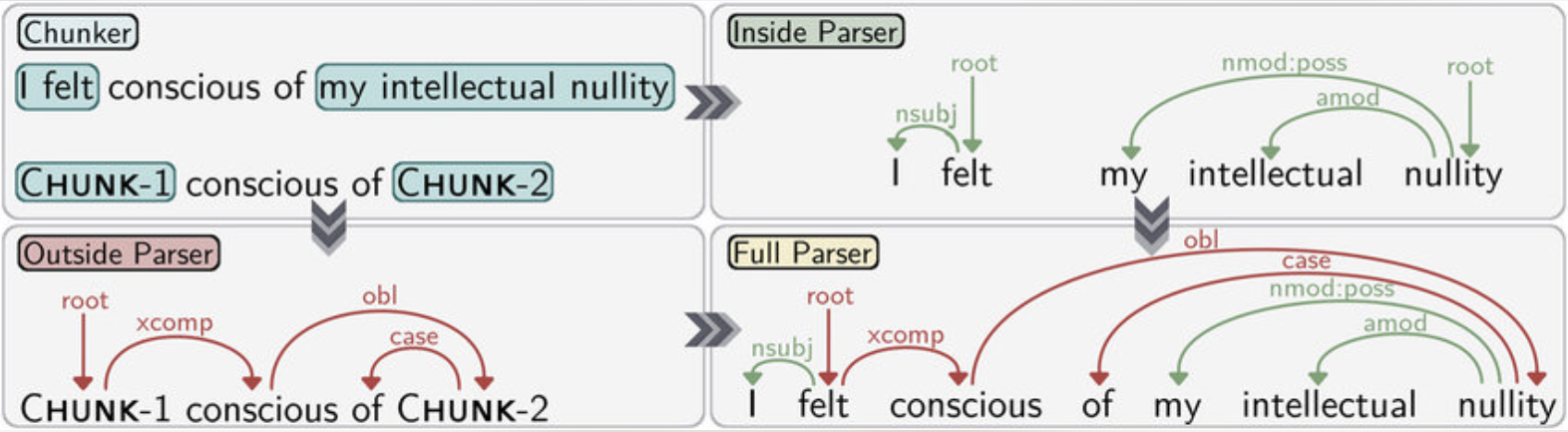 Chunking vs. Parsing
