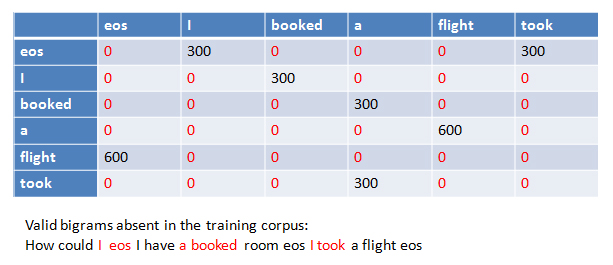 Sparse Bigram Table Example